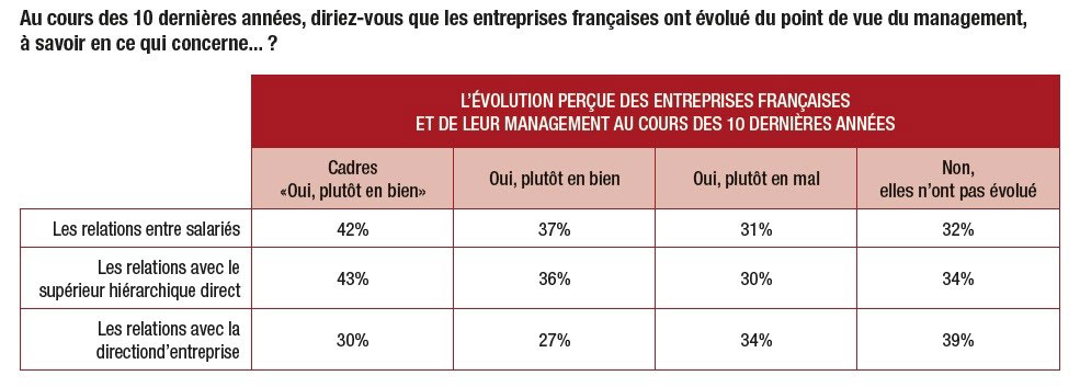 etude-comment-evoluent-les-relations-en-entreprise enquête sur les évolutions des relations managériales en entreprise