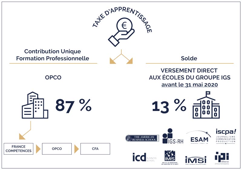 taxe-schema Taxe d'apprentissage Groupe IGS
