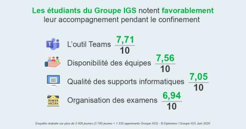 notes attribues a l'accompagnement GRoupe IGS pendant le confinement