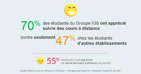 proportion d'etudiant ayant apprecié les cours à distance