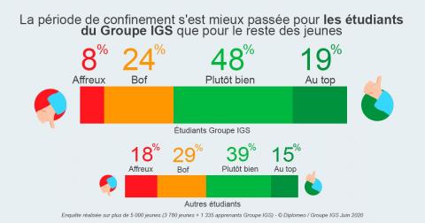 pourcentage d'étudiants Groupe IGS ayant bien vécu le confinement